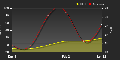 Player Trend Graph
