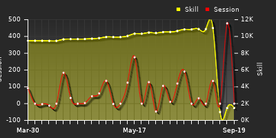 Player Trend Graph