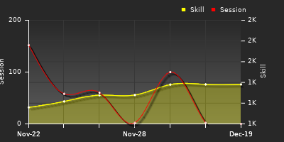 Player Trend Graph