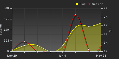 Player Trend Graph