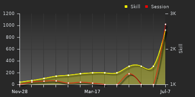 Player Trend Graph