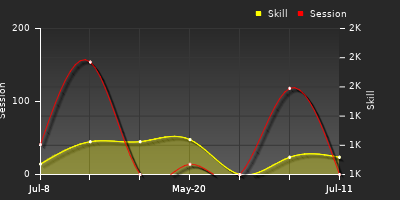 Player Trend Graph