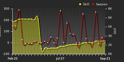 Player Trend Graph