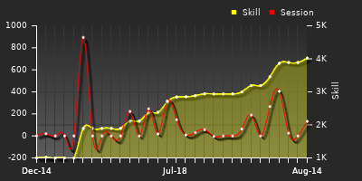 Player Trend Graph