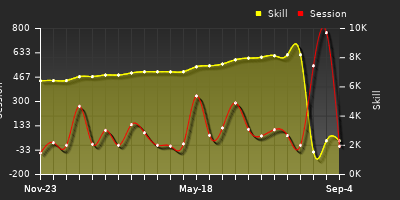 Player Trend Graph