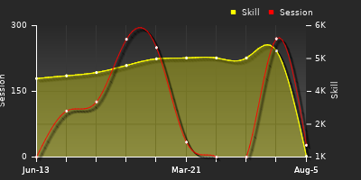 Player Trend Graph