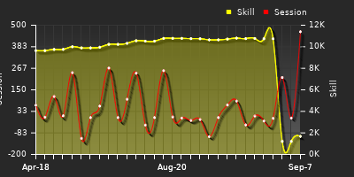 Player Trend Graph