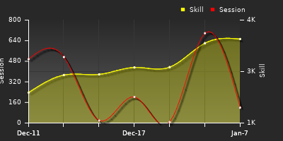 Player Trend Graph