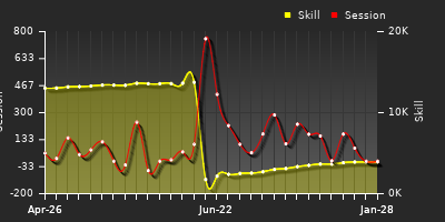 Player Trend Graph