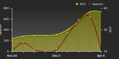 Player Trend Graph