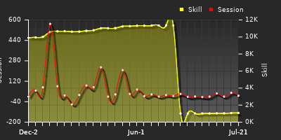 Player Trend Graph