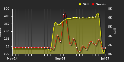 Player Trend Graph