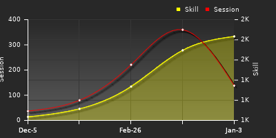 Player Trend Graph