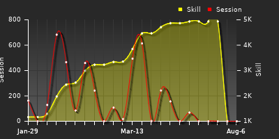 Player Trend Graph