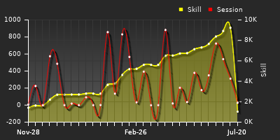 Player Trend Graph