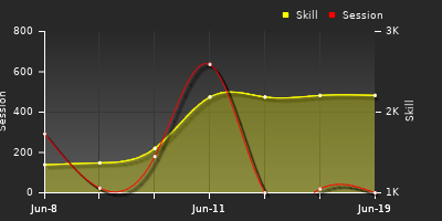 Player Trend Graph