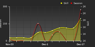 Player Trend Graph