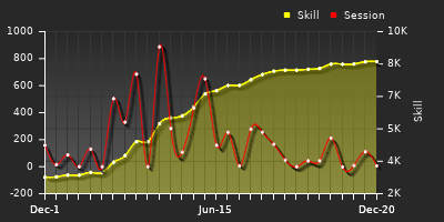 Player Trend Graph