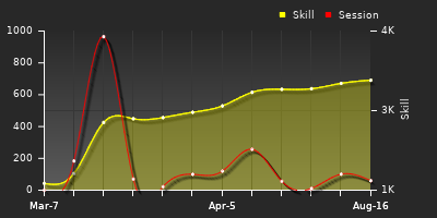 Player Trend Graph