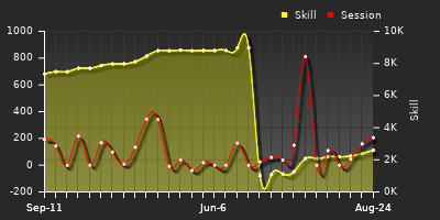 Player Trend Graph