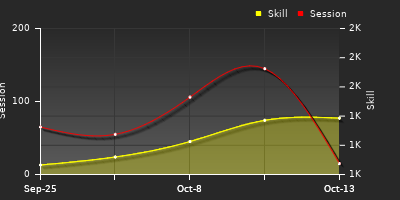 Player Trend Graph