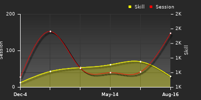 Player Trend Graph