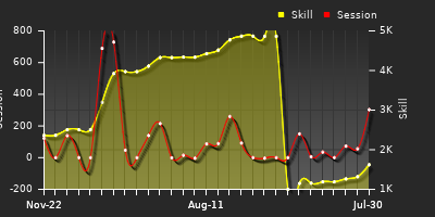 Player Trend Graph