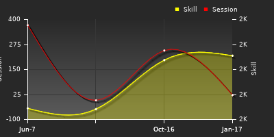 Player Trend Graph