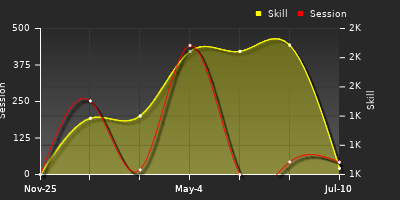 Player Trend Graph