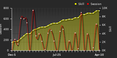 Player Trend Graph