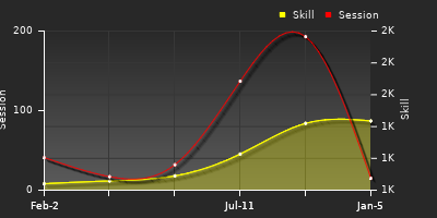 Player Trend Graph
