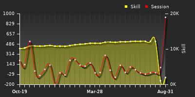 Player Trend Graph