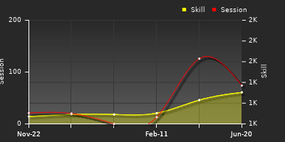 Player Trend Graph