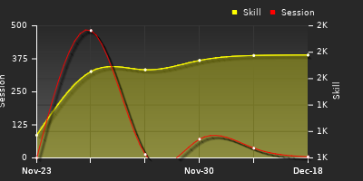 Player Trend Graph