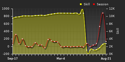 Player Trend Graph