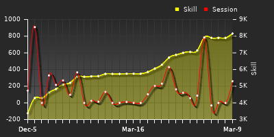 Player Trend Graph