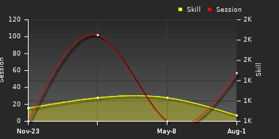Player Trend Graph