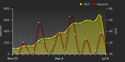 Player Trend Graph