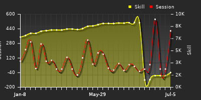 Player Trend Graph
