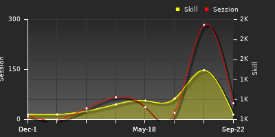 Player Trend Graph