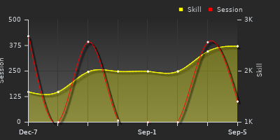 Player Trend Graph