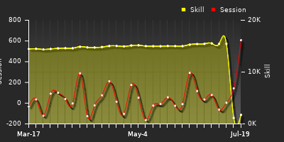 Player Trend Graph