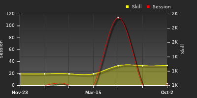 Player Trend Graph