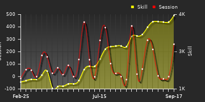 Player Trend Graph