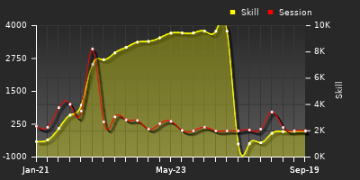 Player Trend Graph