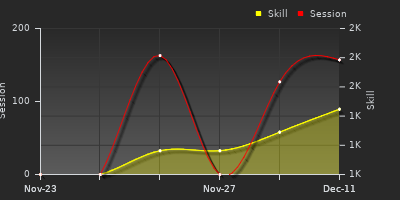 Player Trend Graph