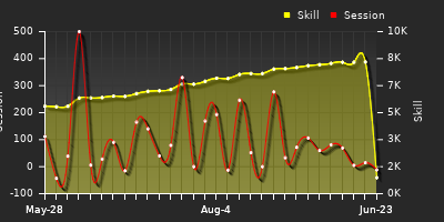 Player Trend Graph