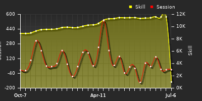 Player Trend Graph