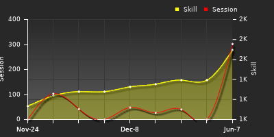 Player Trend Graph