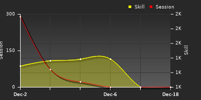 Player Trend Graph